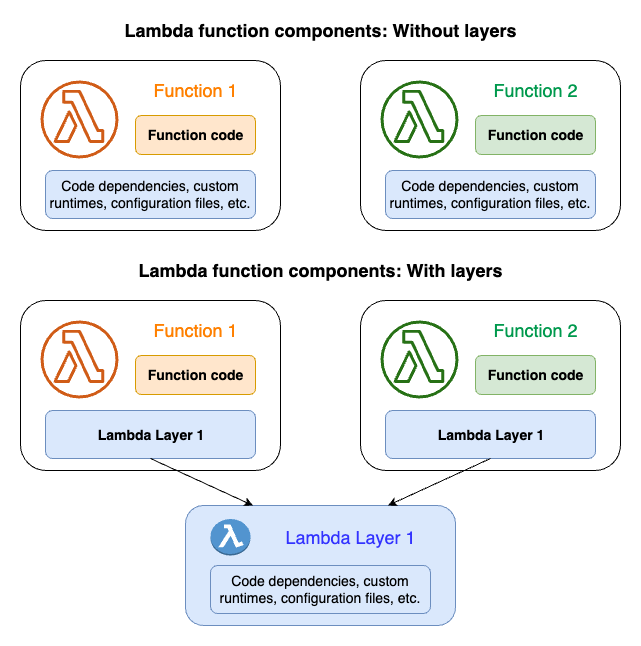 
      レイヤーを使用しない 2 つの Lambda 関数と、レイヤーを共有する 2 つの関数のアーキテクチャの違い。
    