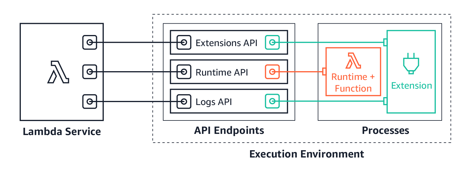 拡張機能 API と Logs API は、Lambda と外部拡張を接続します。