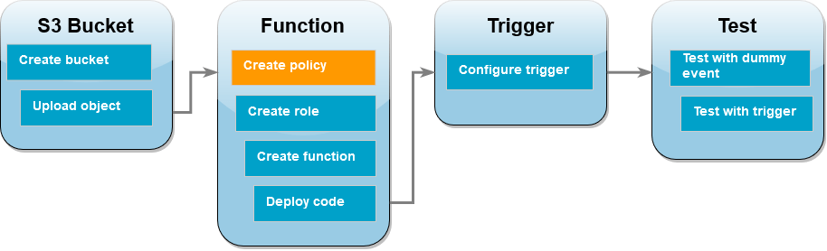 Lambda 関数の手順で、許可ポリシーを作成しているところを示すチュートリアルのワークフロー図