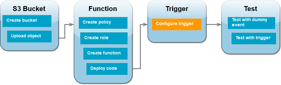 Amazon S3 トリガーの手順で、トリガーを作成しているところを示すチュートリアルのワークフロー図