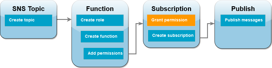 サブスクリプションのステップでアクセス許可を付与しようとしていることを示すチュートリアルのワークフロー図
