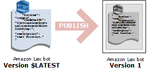 
						Publishing a new version of the bot.
					