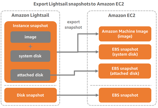 Lightsail スナップショットを Amazon EC2 にエクスポートします。