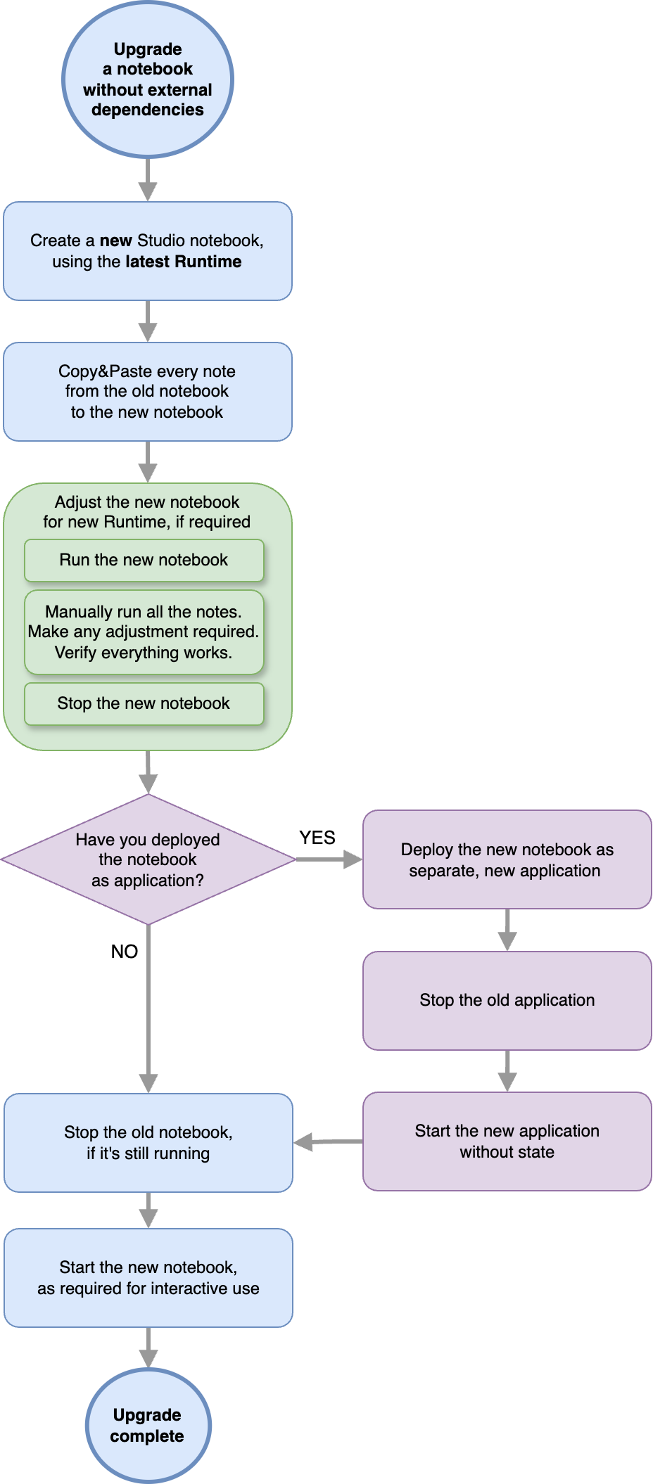 次の図は、外部依存関係なしでノートブックをアップグレードするための推奨ワークフローを示しています。