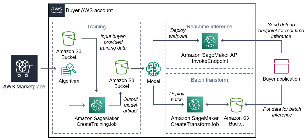 購入者が SageMaker AI アルゴリズムをどのように使用するかを示す図 AWS Marketplace。