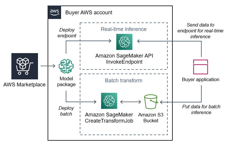 購入者が AWS Marketplaceのモデルパッケージを使用する方法を示す図。