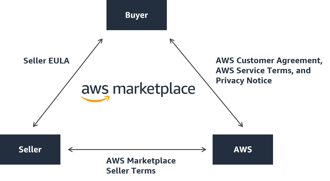 
        購入者、販売者、AWS の契約構造
      