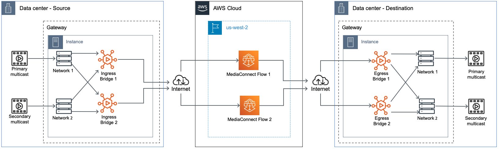 MediaConnect Gateway のオンプレミスコンテンツはクラウドに送信され、次に別のオンプレミスの場所に送信されます。