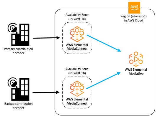 この図は、同じコンテンツを AWS クラウドの MediaConnect にアップロードする 2 つのオンプレミスのコントリビューションエンコーダー（プライマリとバックアップ）を示しています。2 つのフローがあり、それぞれに 1 つの出力があります。どちらの出力も単一の MediaLive チャンネルに向けられます。