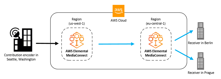この図は、ある AWS リージョンから別のリージョンにコンテンツを配信するワークフローを示しています。