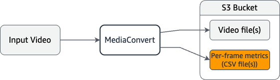 MediaConvert のフレームごとのメトリクスワークフローを示す図