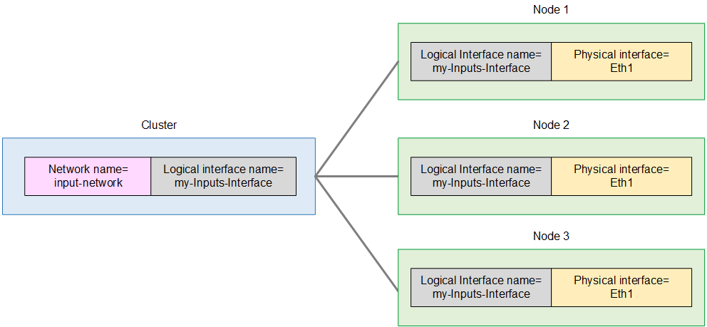 クラスター with input-network connected to three nodes, each sharing logical and physical interfaces.