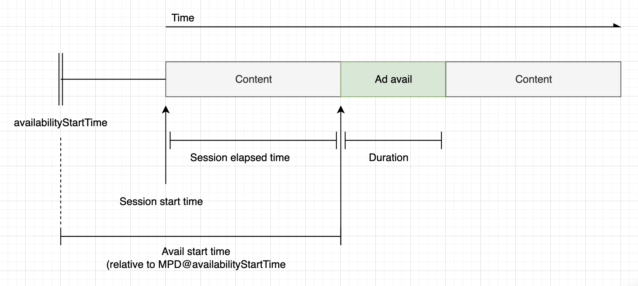 ライブ DASH マニフェストの広告カウントダウンタイマーの計算を、セッションの開始時間と使用可能時間の開始時間に基づいて示した図。