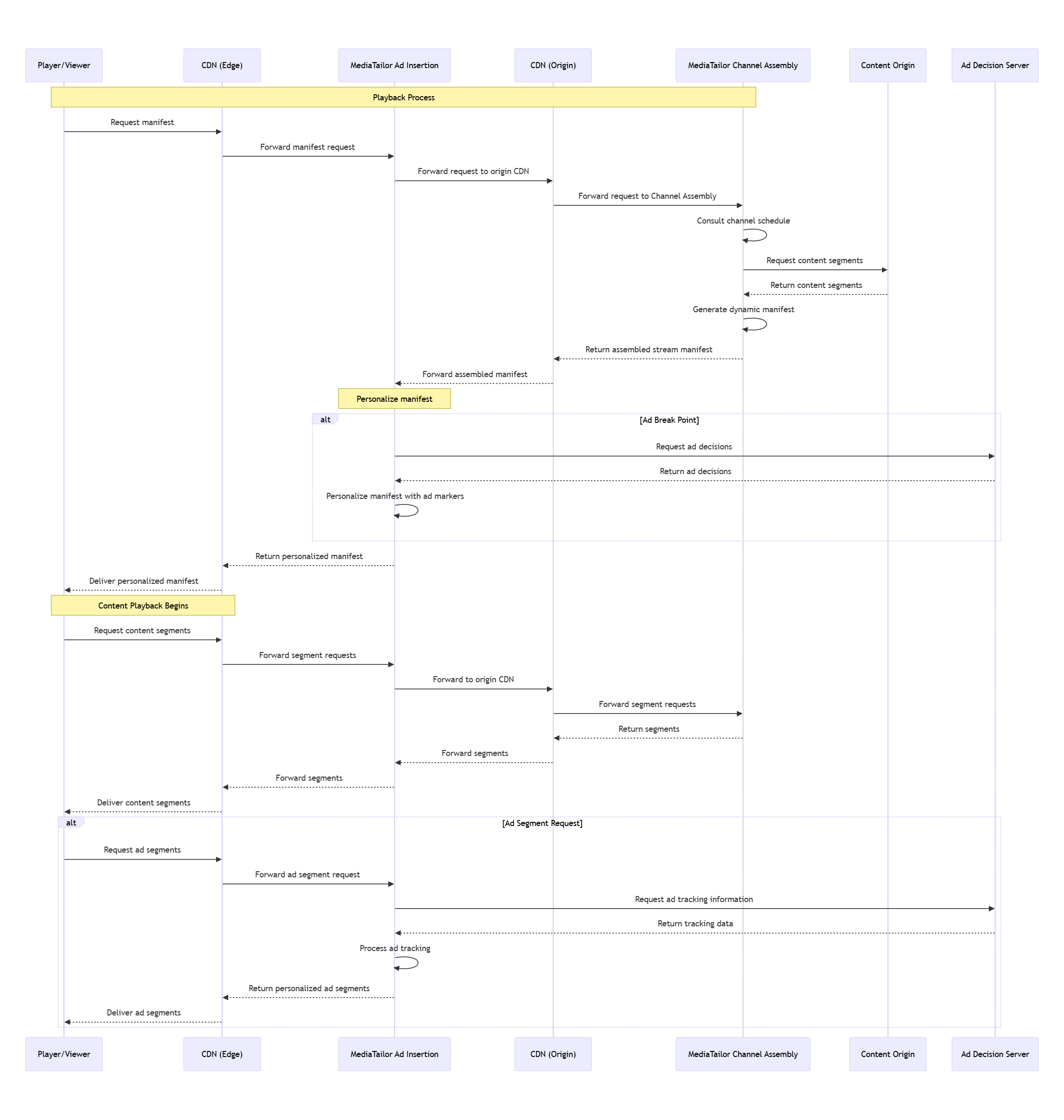 チャネルアセンブリと広告挿入の両方との CDN 統合を示す図