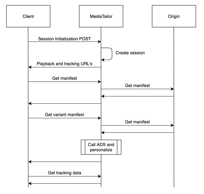 VOD ワークフローのコールフロー。セッションが初期化され、MediaTailor がメディアを含む最初のマニフェストを受信したら、クライアント側の追跡エンドポイントを呼び出します。