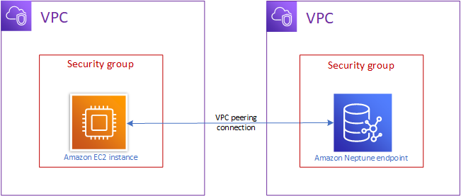 別の VPC から Neptune クラスターにアクセスする図。