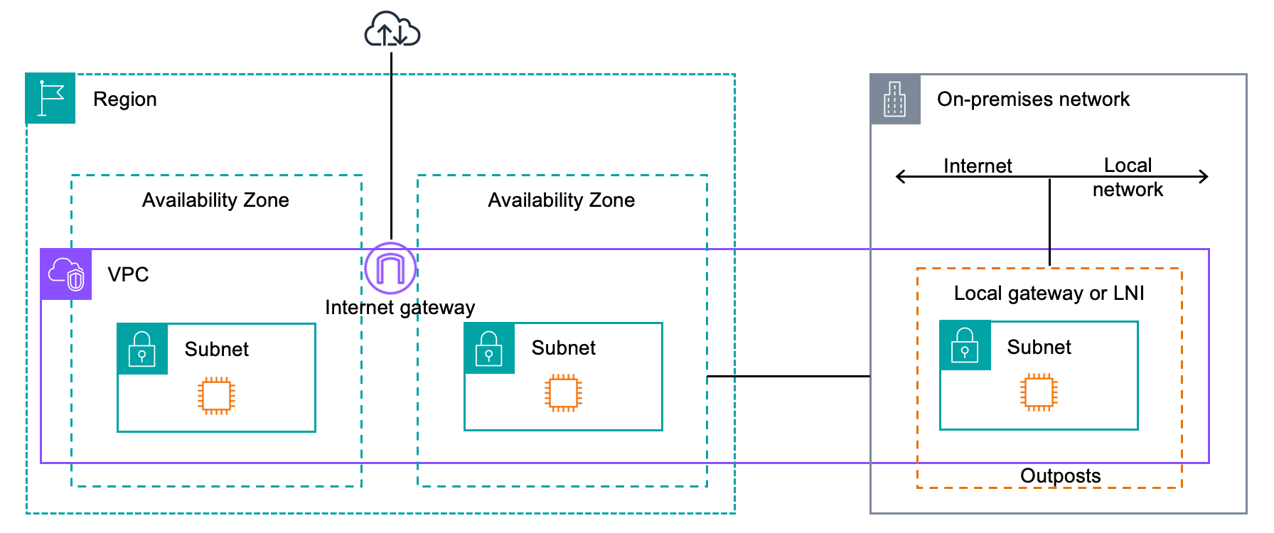 
        Outpost の VPC ネットワーキングコンポーネント。
      