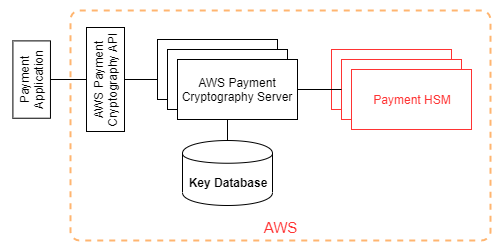 AWS Payment Cryptography の基本アーキテクチャ図