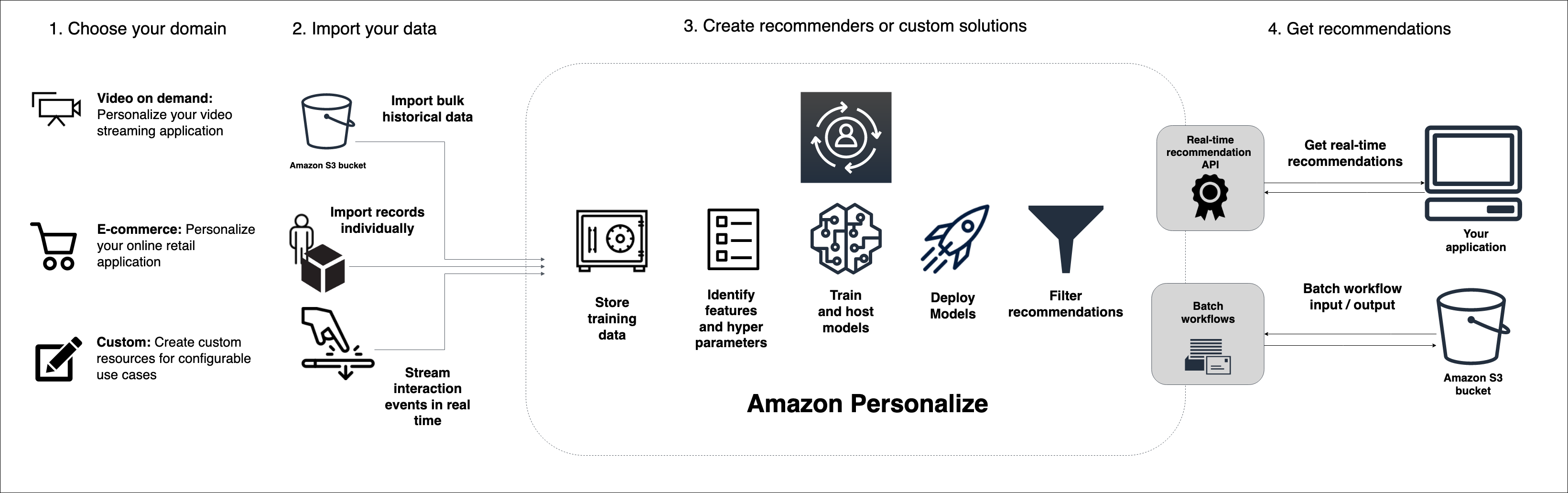 
      データのインポートからモデルのトレーニング、レコメンデーションの取得まで、Amazon Personalize のワークフローを示します。
    