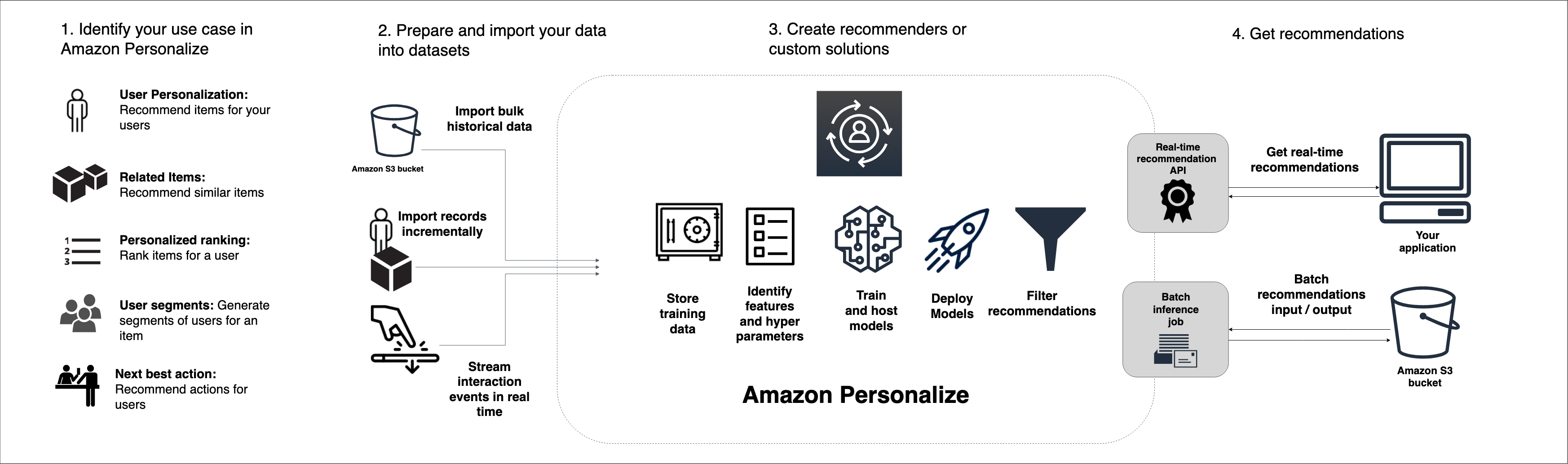 
      データのインポートからモデルのトレーニング、レコメンデーションの取得まで、Amazon Personalize のワークフローを示します。
    