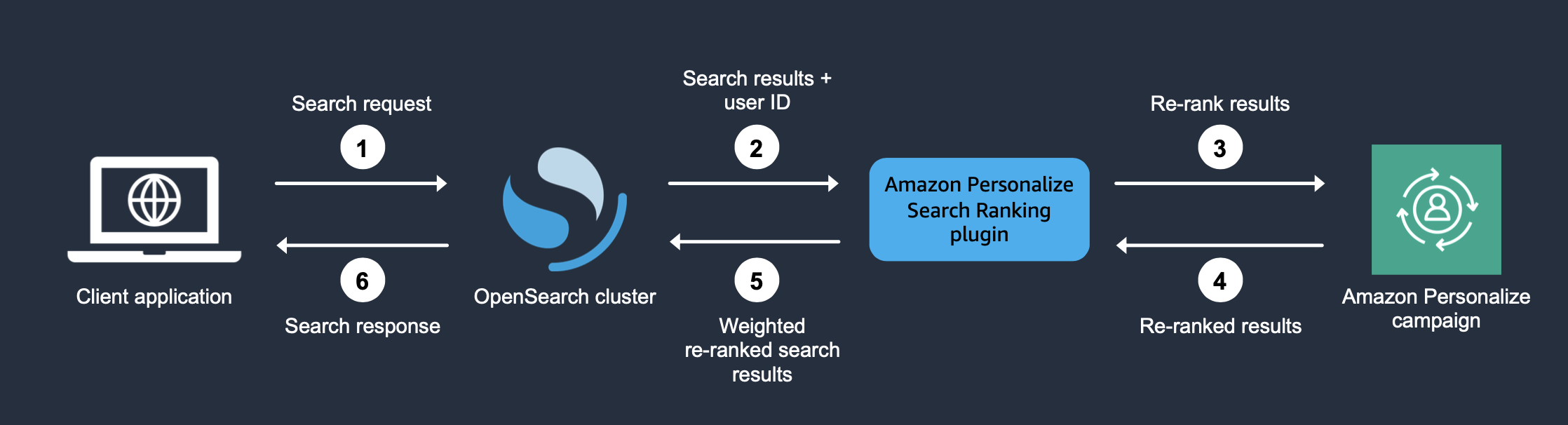 プラグインを使用して OpenSearch 結果をパーソナライズする際のプラグインの動作を示します。