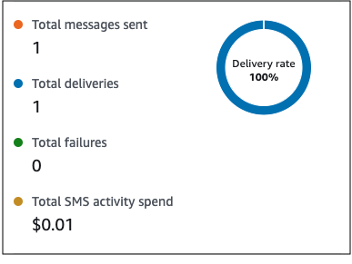 参加者の SMS 応答アクティビティの例。
