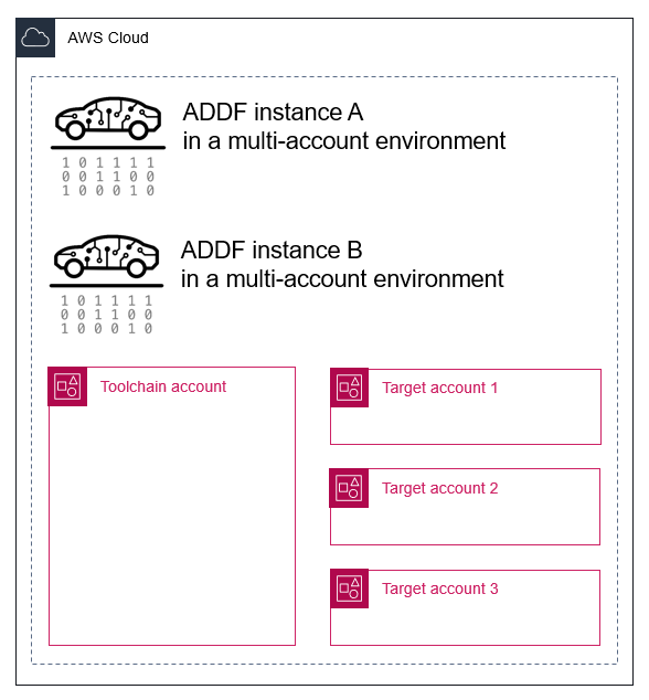同じ AWS マルチアカウント環境にデプロイされた 2 つの ADDF インスタンス