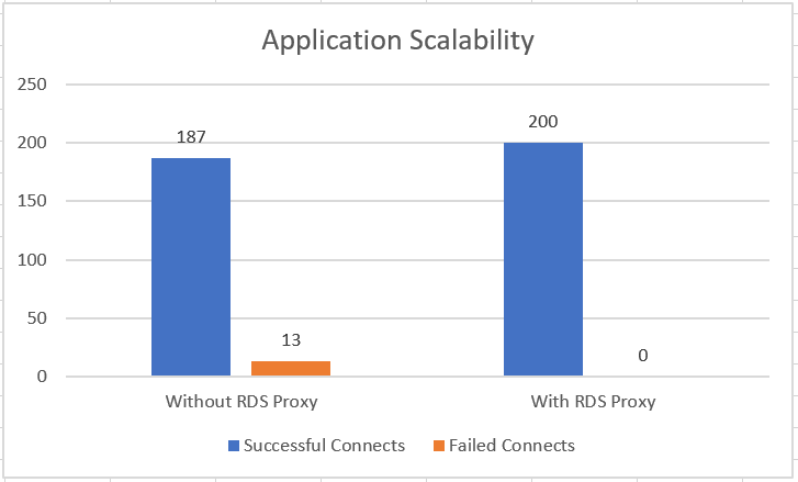RDS Proxy を使用しない場合 13 個の接続が失敗し、RDS Proxy を使用するとすべての接続が成功していることを示すグラフ。