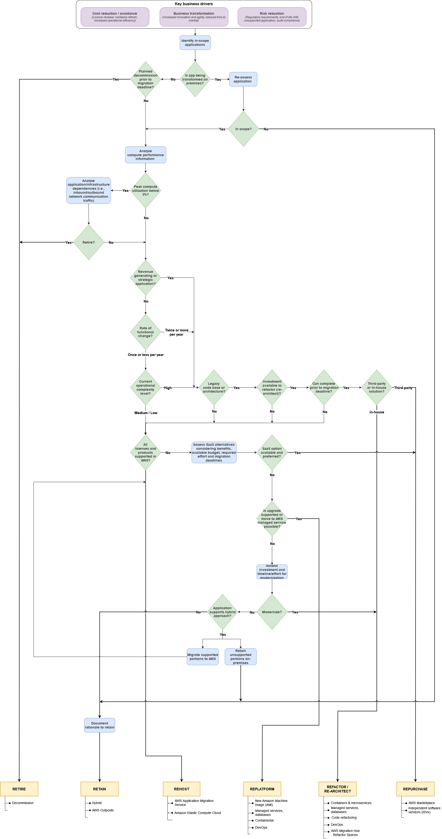 
                    このガイドで説明されている7Rの意思決定プロセスの図。
                