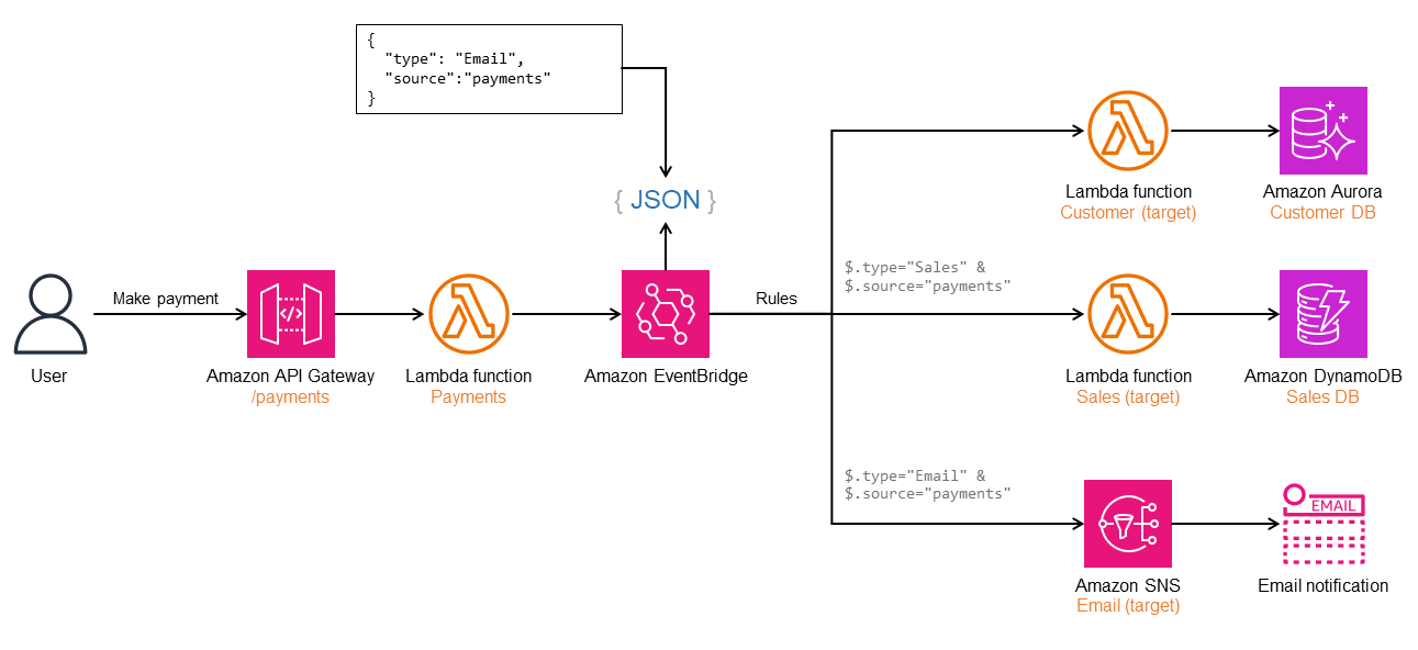 Amazon EventBridge を使用したパブリッシュ – サブスクライブパターンの実装方法。