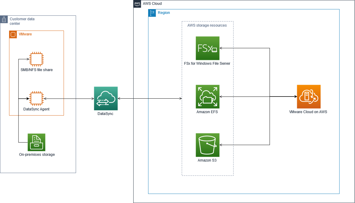 オンプレミスのファイル共有からマネージドストレージソリューションにデータを移行するためのアーキテクチャ AWS。