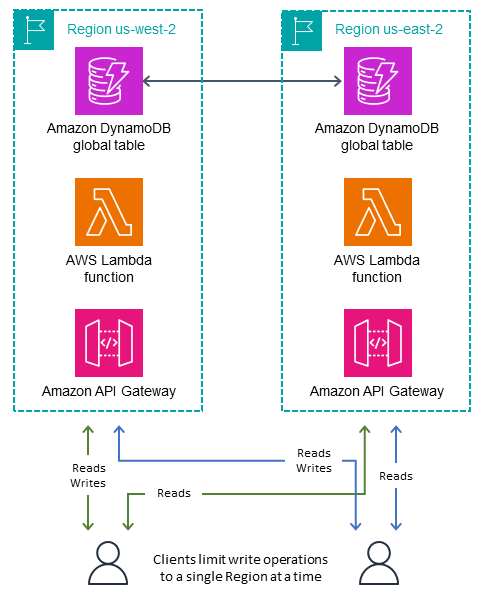 DynamoDB グローバルテーブルの単一プライマリ書き込みモード。