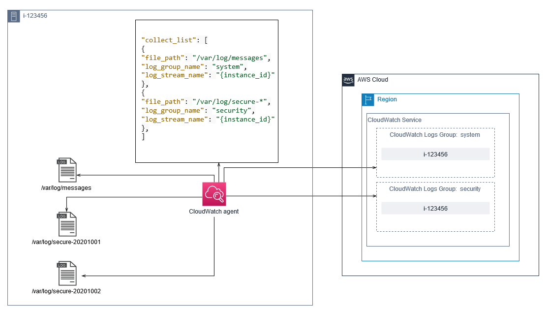 ある CloudWatch ログをキャプチャするためのエージェント設定。