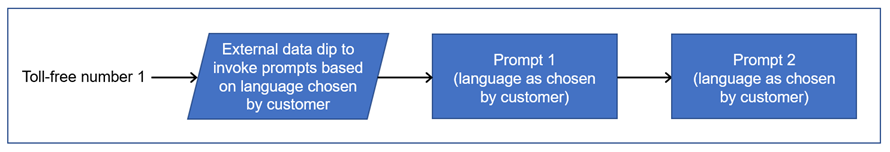 IVR システムの設計における動的なアプローチ