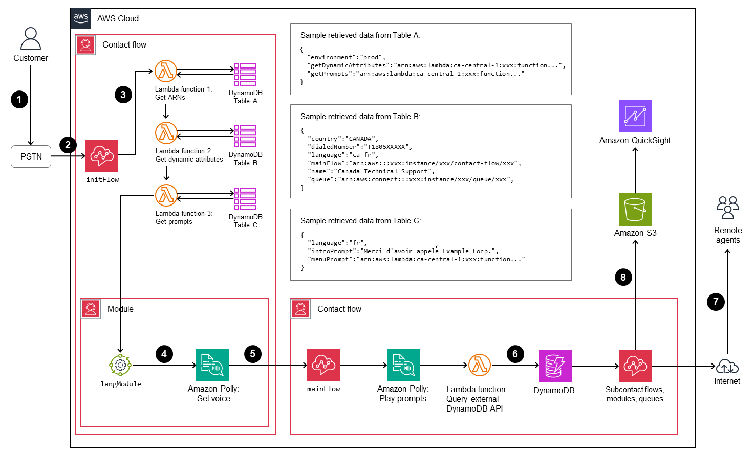 AWS サービスを使用した IVR アーキテクチャの例
