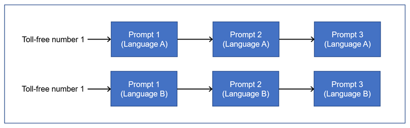 IVR システムの設計における静的アプローチ