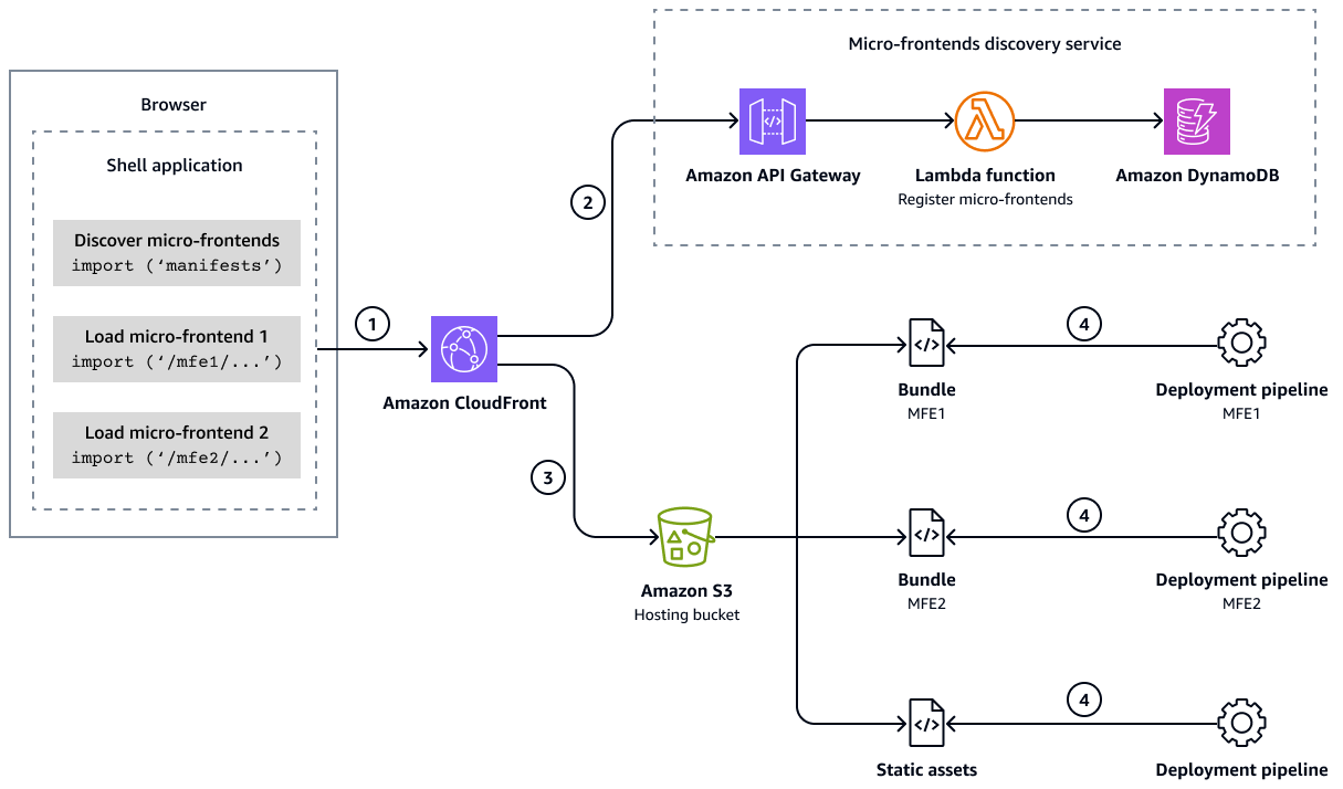 ウェブアプリケーションは CloudFront 、マイクロフロントエンド検出サービスと Amazon S3 に接続します。