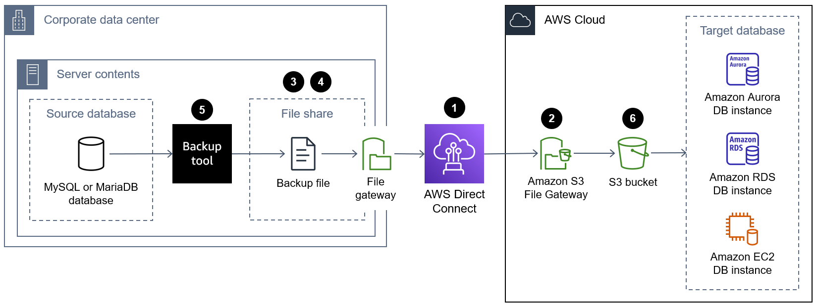Amazon S3 File Gateway を使用してデータベースバックアップファイルをクラウドに転送する方法を示す図。