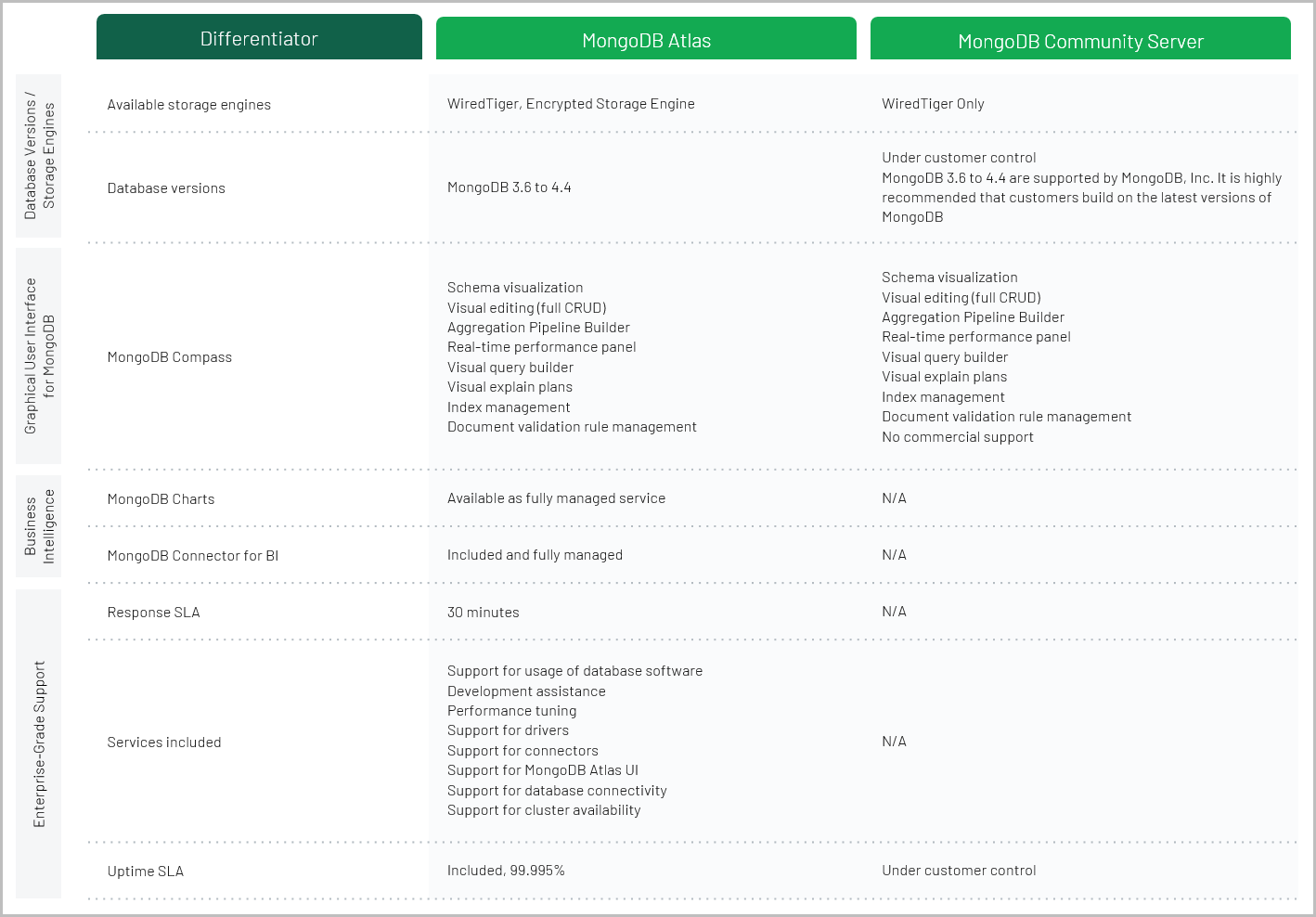 MongoDB MongoDB Atlas AWS 