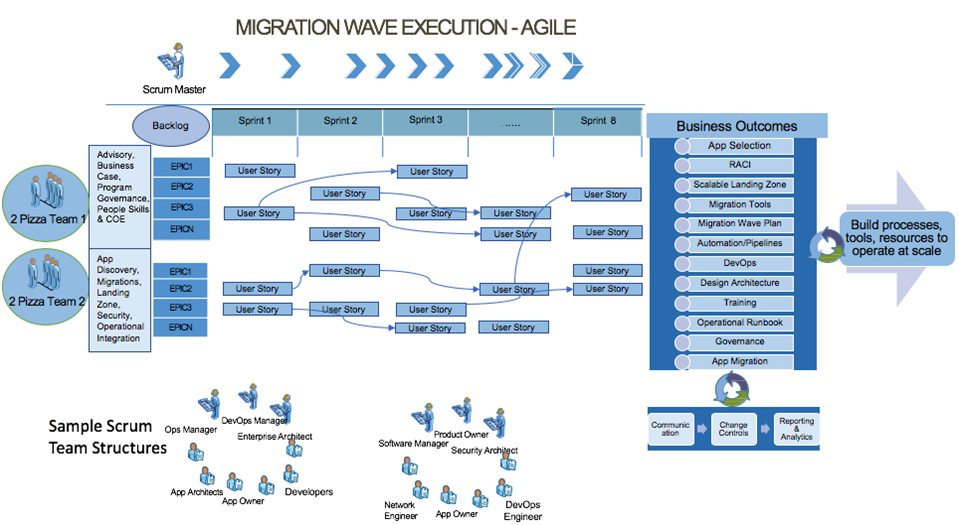 
          Agile approach to cloud migration process
        