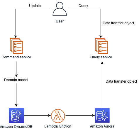AWS サービスで実装された CQRS パターン