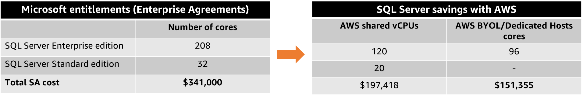 Microsoft の使用権限と SQL Server の節約の比較