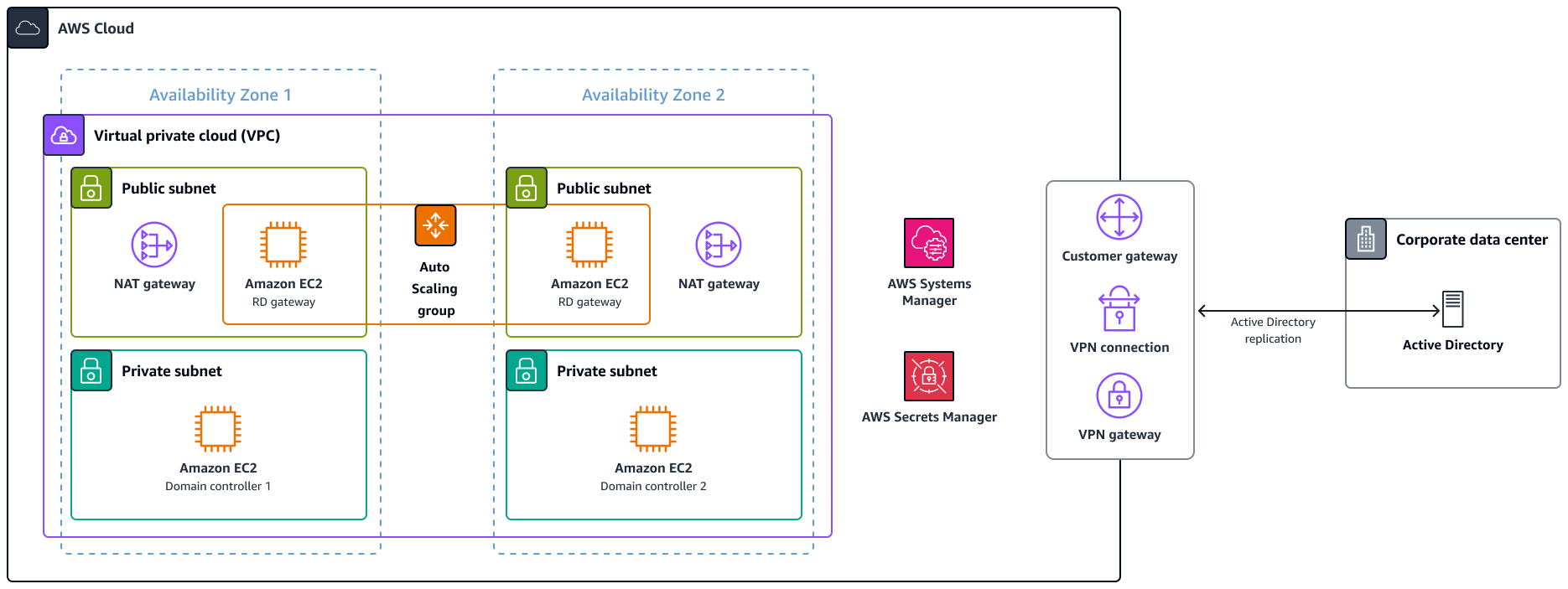 Active Directory のハイブリッドデプロイのアーキテクチャ