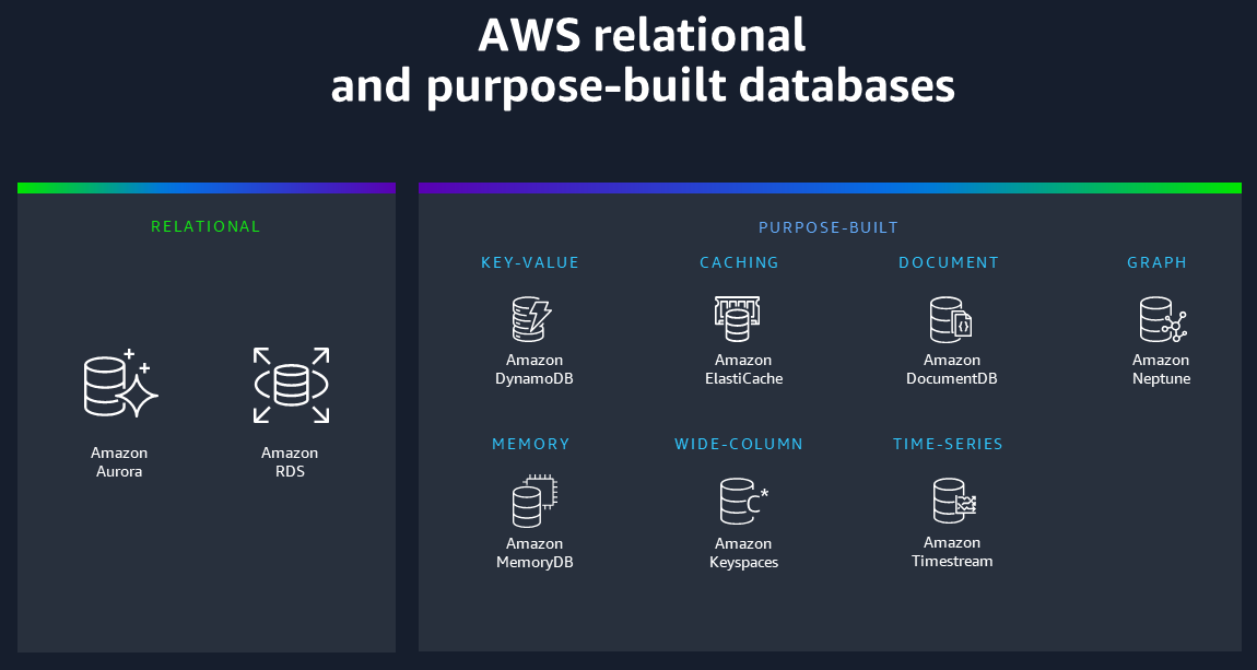 からのデータベースサービス AWS