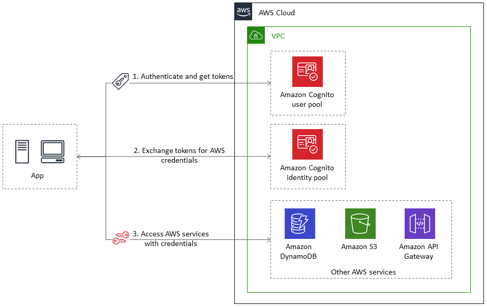 Amazon Cognito ID プールを使用して ASP.NET://https://https://https://https://https://https://https://https://https://https://https://https://https://https://https://https://https://https://https/