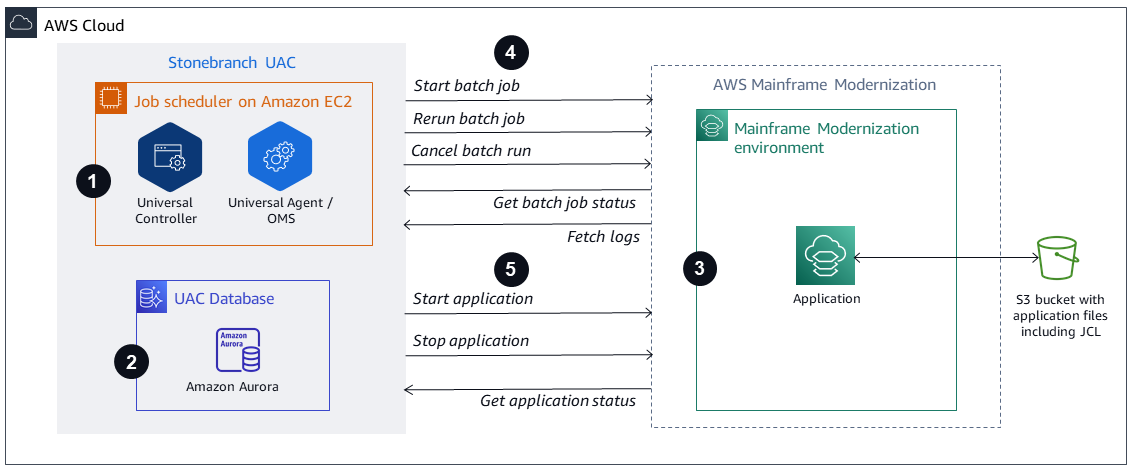 AWS Mainframe Modernization 環境とやり取りする Stonebranch UAC。