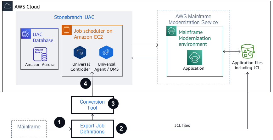 Amazon S3 の JCL ファイルを使用して、メインフレームから Amazon EC2 のジョブスケジューラへの変換を処理します。 Amazon S3