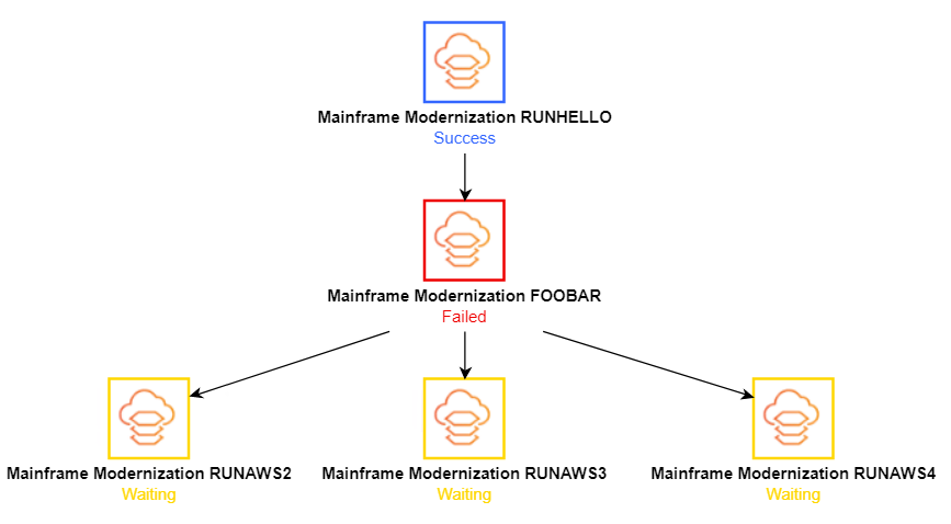 FOOBAR タスクは失敗し、残りの 3 つのタスクは待機中です。