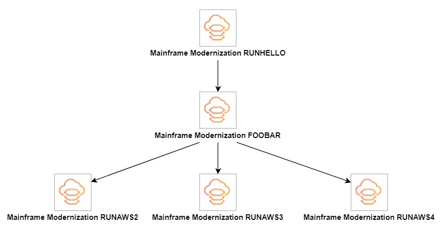RUNHELLO は FOOBAR に接続し、FOOBAR は残りの 3 つのタスクに接続します。