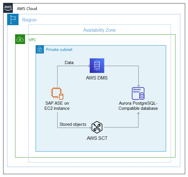 AWS SCT と AWS DMS を使用して SAP ASE データベースを Aurora PostgreSQL 互換に移行します。